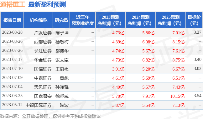 通裕重工：8月29日接受机构调研，人寿资产、西部证券等多家机构参与