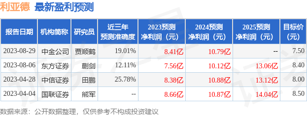 利亚德：8月29日接受机构调研，安信国际、方正富邦基金管理有限公司等多家机构参与