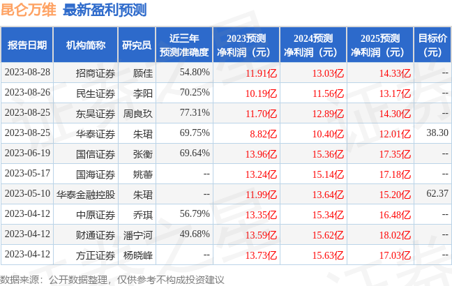 昆仑万维：8月29日召开业绩说明会，包括知名机构景林资产的多家机构参与