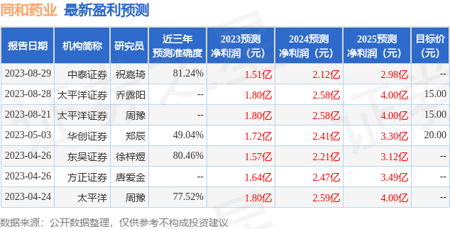 同和药业：东吴证券、合众资产等多家机构于8月29日调研我司