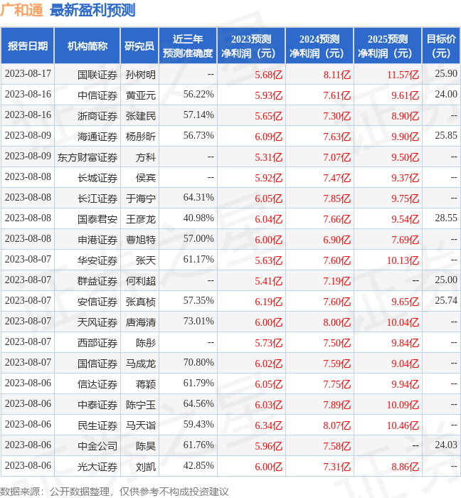 广和通：8月30日接受机构调研，广发证券股份有限公司、上海沣杨资产管理有限公司等多家机构参与