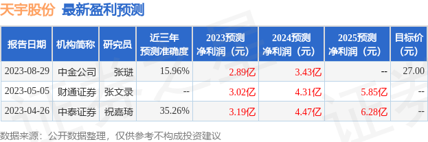 天宇股份：8月29日召开业绩说明会，包括知名机构淡水泉，东方港湾，高毅资产的多家机构参与