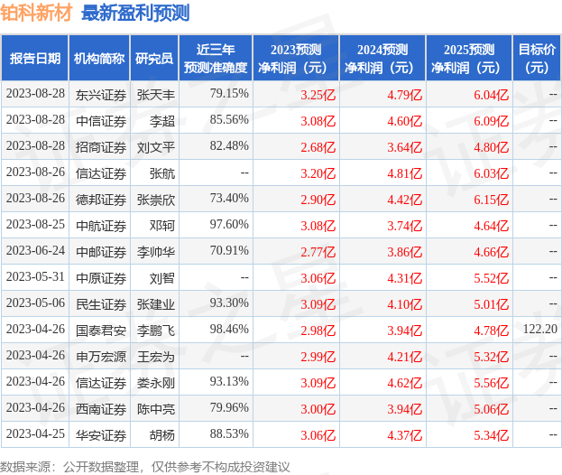 铂科新材：8月28日接受机构调研，FOUNTAINBRIDGE、财通证券股份有限公司等多家机构参与