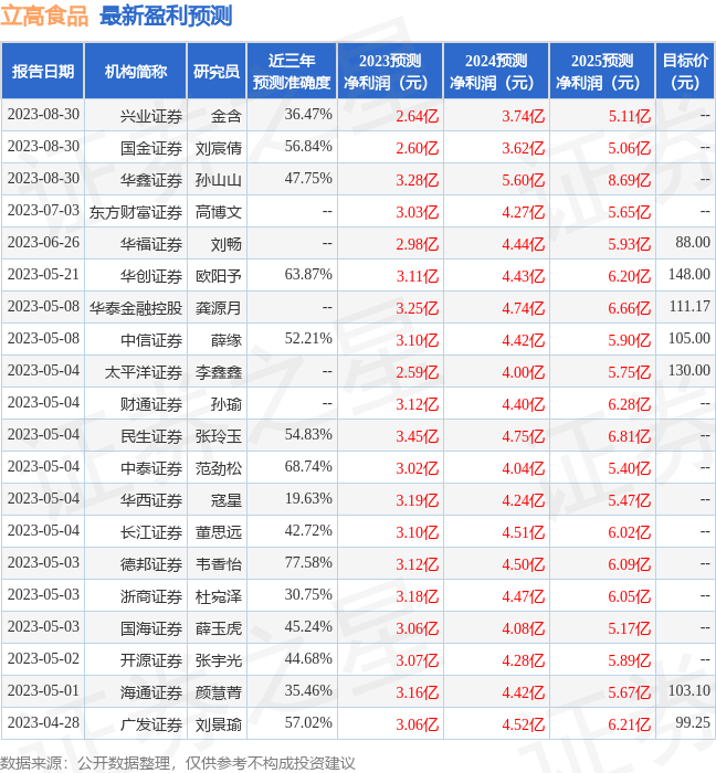 立高食品：8月29日接受机构调研，包括知名机构上海保银投资的多家机构参与