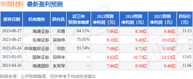 华润材料：8月28日召开业绩说明会，东海证券、东吴证券等多家机构参与