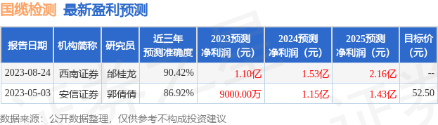 国缆检测：安信证券、华宝基金等多家机构于8月25日调研我司