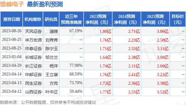 维峰电子：8月25日进行路演，东方基金、创金合信基金等多家机构参与