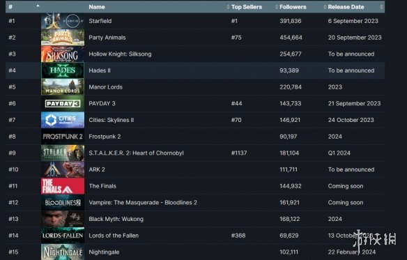 即将挤进前十！《黑神话》Steam愿望单已上升至13位