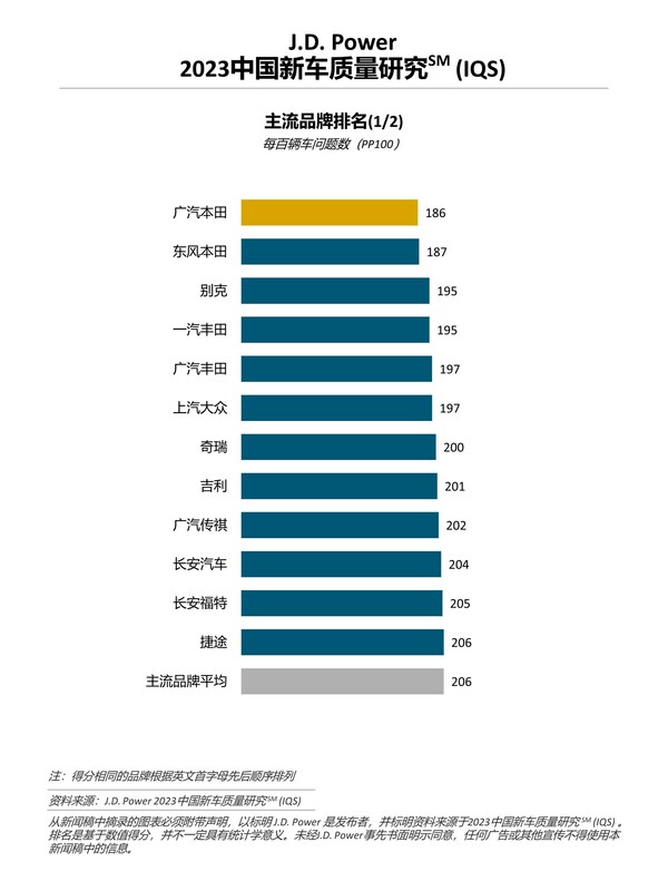 J.D. Power研究：中国新车整体质量水平回升，但问题类型更多元