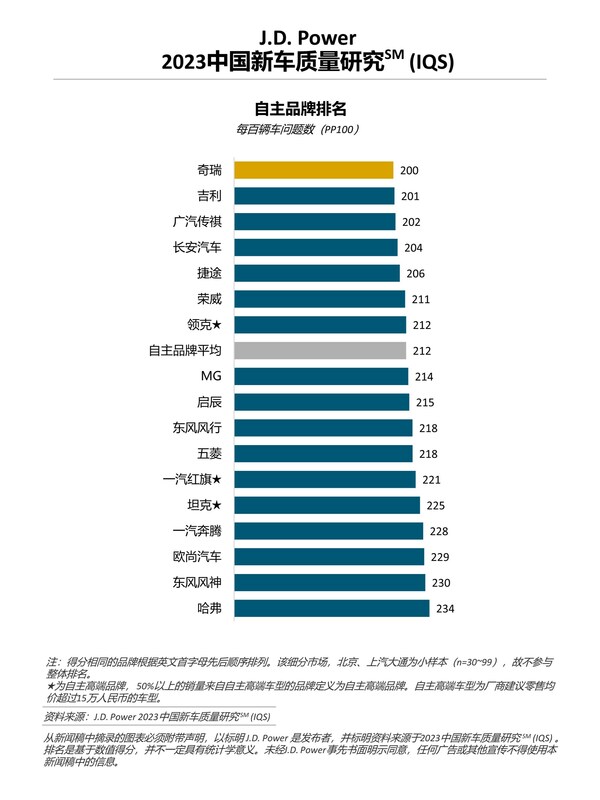 J.D. Power研究：中国新车整体质量水平回升，但问题类型更多元