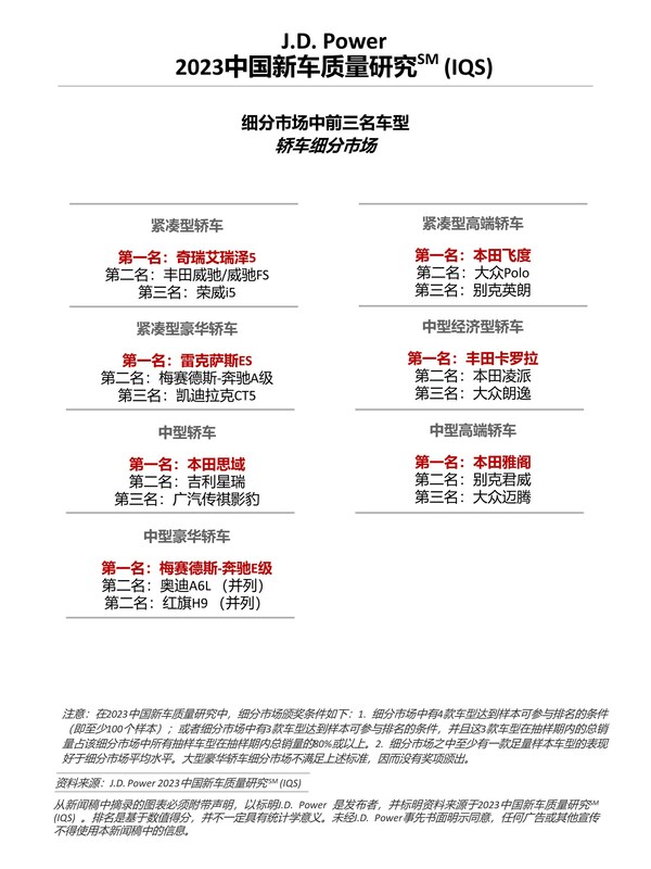 J.D. Power研究：中国新车整体质量水平回升，但问题类型更多元