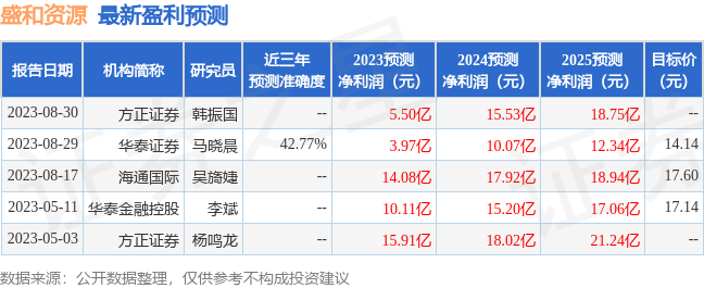 盛和资源：8月30日接受机构调研，信达证券股份有限公司、中泰证券股份有限公司等多家机构参与