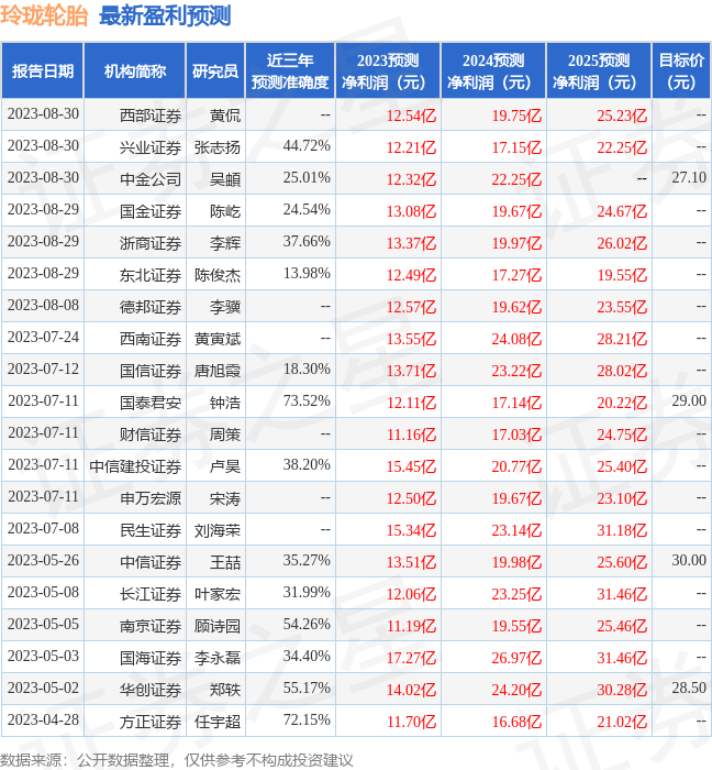 玲珑轮胎：8月30日召开业绩说明会，南方基金、创金合信基金等多家机构参与