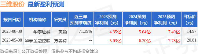 三维股份：华西证券、永赢基金等多家机构于8月31日调研我司