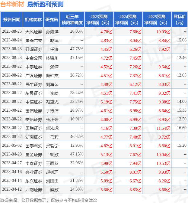 台华新材：有知名机构星石投资参与的多家机构于8月30日调研我司