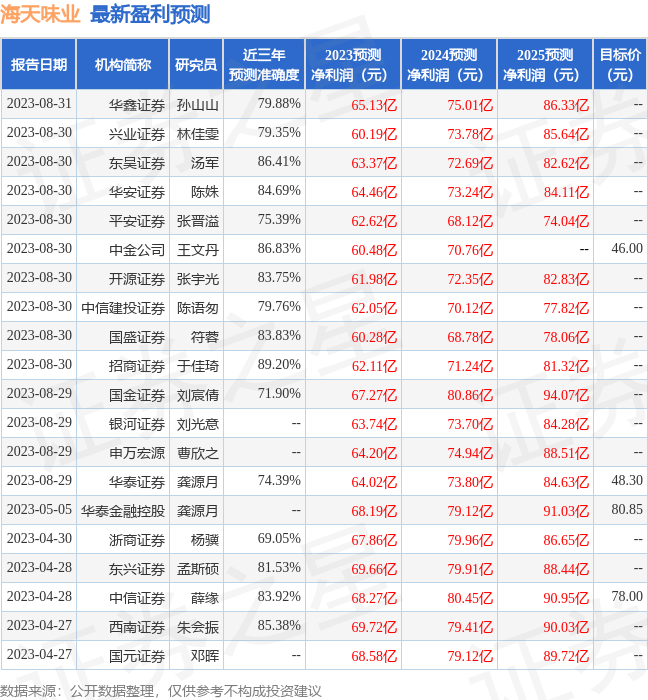 海天味业：8月31日召开业绩说明会，投资者参与