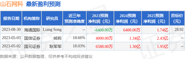 山石网科：8月29日接受机构调研，中金公司、上海伯兄投资管理有限公司等多家机构参与