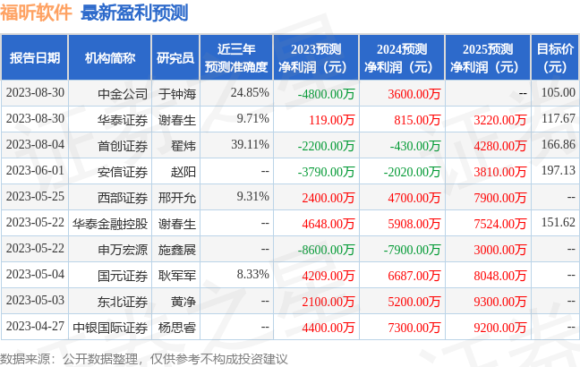 福昕软件：申万宏源证券股份有限公司、申万菱信基金管理有限公司等多家机构于8月30日调研我司