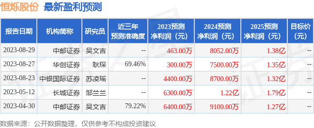 恒烁股份：8月22日接受机构调研，包括知名机构聚鸣投资的多家机构参与