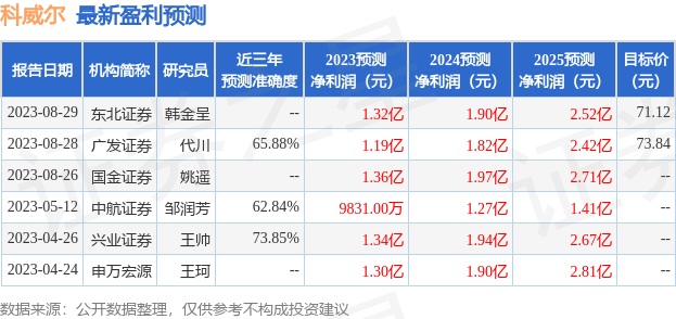 科威尔：8月28日接受机构调研，安信证券、广发证券等多家机构参与