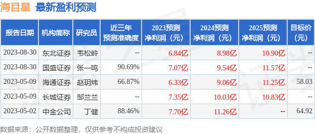 海目星：有知名机构聚鸣投资参与的多家机构于8月29日调研我司