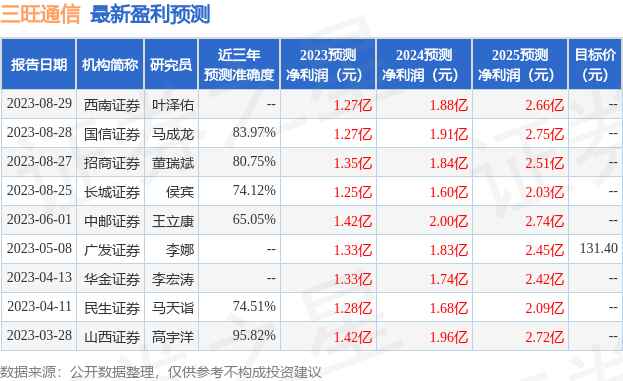 三旺通信：8月29日接受机构调研，北京点石汇鑫投资管理有限公司、广西荣和企业集团有限责任公司等多家机构参与