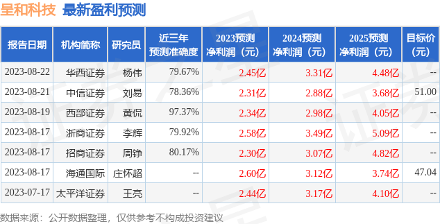 呈和科技：8月30日召开业绩说明会，参与公司2023年半年度业绩暨现金分红说明会参与