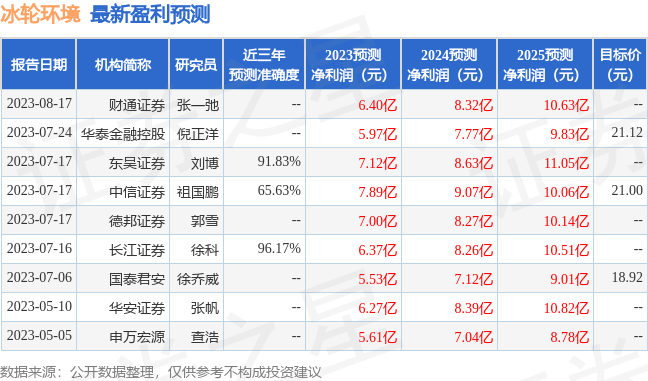 冰轮环境：8月31日召开分析师会议，边域基金、华泰资管等多家机构参与