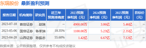 东瑞股份：8月30日召开业绩说明会，招商证券、华西证券等多家机构参与