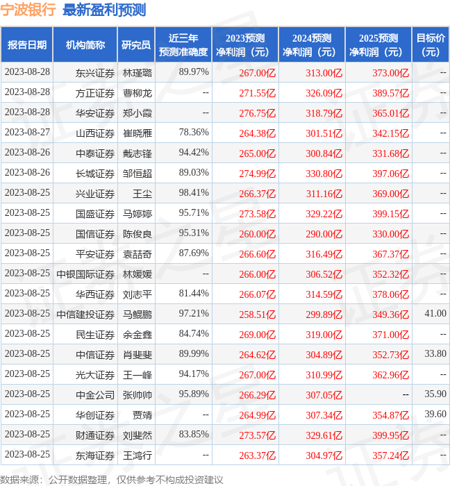 宁波银行：华夏基金投资者于8月29日调研我司