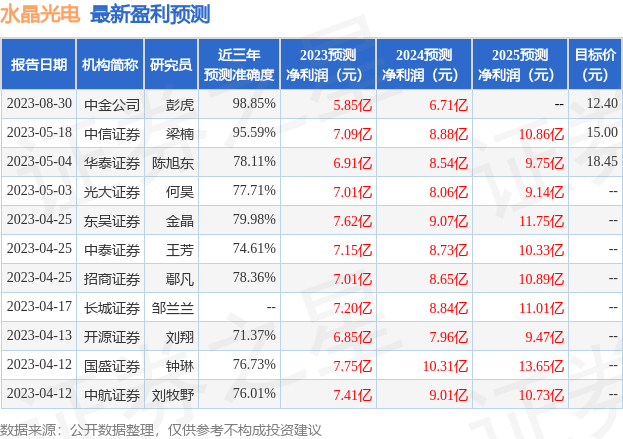 水晶光电：8月30日召开业绩说明会，中信建投证券股份有限公司、中泰证券股份有限公司等多家机构参与