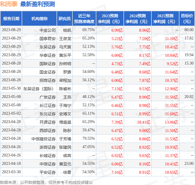 和而泰：8月29日接受机构调研，包括知名机构明达资产的多家机构参与