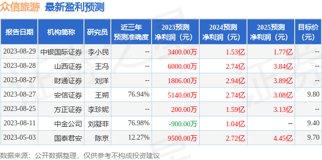 众信旅游：太平洋证券、光大证券等多家机构于8月29日调研我司