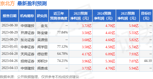 京北方：8月28日召开业绩说明会，乐心资产、百嘉基金等多家机构参与