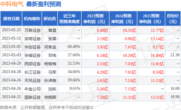 中科电气：有知名机构正圆投资，正心谷资本参与的多家机构于8月30日调研我司