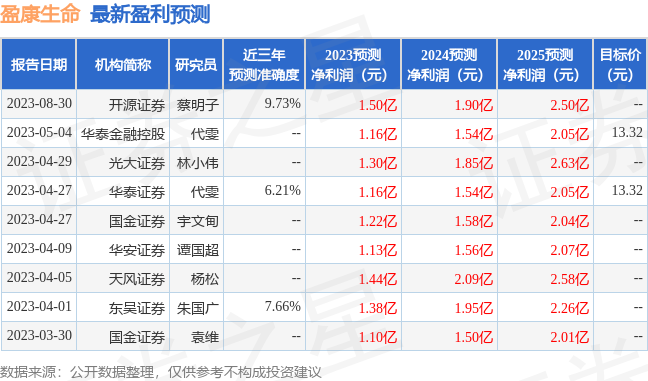 盈康生命：8月30日接受机构调研，深圳茂源财富管理有限公司、深圳中天汇富基金管理有限公司等多家机构参与