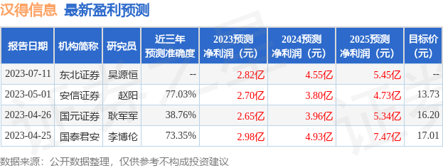 汉得信息：8月29日接受机构调研，安信证券股份有限公司、国泰君安证券等多家机构参与