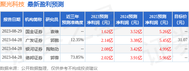 聚光科技：8月29日接受机构调研，包括知名机构星石投资，千合资本的多家机构参与