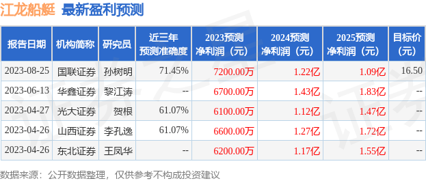 江龙船艇：8月30日召开业绩说明会，投资者参与