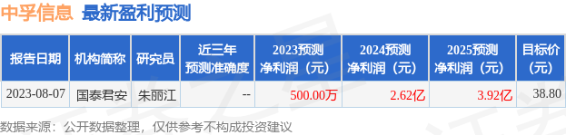 中孚信息：8月30日召开业绩说明会，国泰君安证券股份有限公司、建信保险资产管理有限公司等多家机构参与