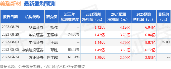 美瑞新材：8月30日进行路演，中金基金、申万菱信基金等多家机构参与