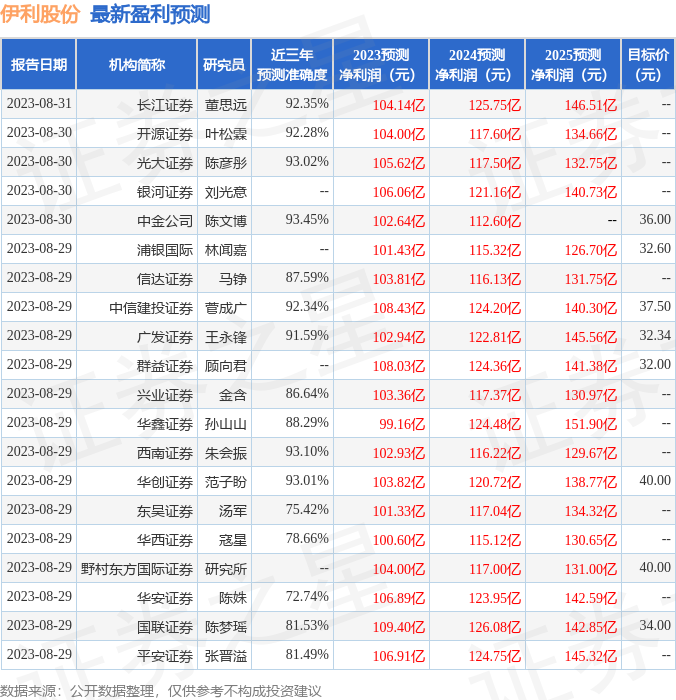 伊利股份：8月29日召开业绩说明会，投资者参与