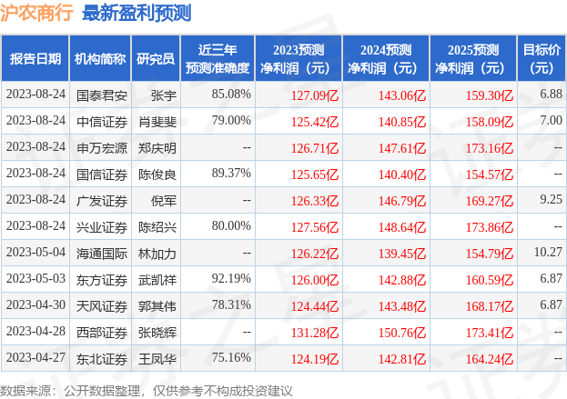 沪农商行：国泰君安证券、旌安投资等多家机构于8月29日调研我司