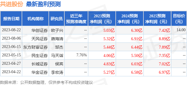 共进股份：8月31日召开业绩说明会，包括知名机构景林资产，聚鸣投资，盘京投资的多家机构参与