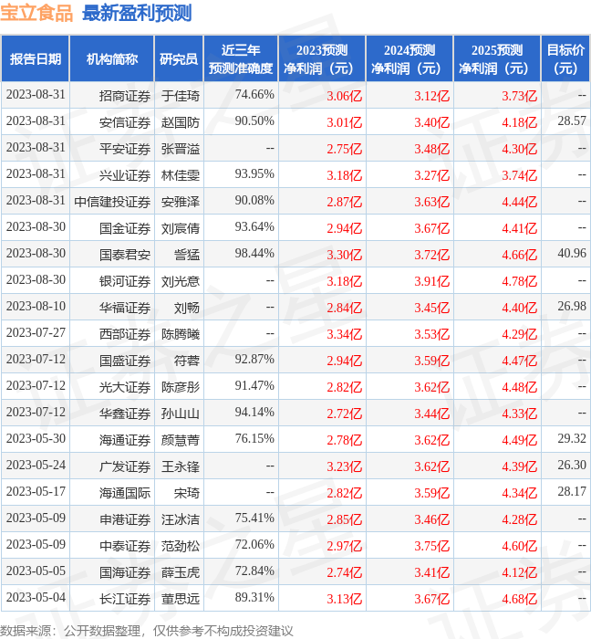 宝立食品：8月31日召开业绩说明会，博时基金、富国基金等多家机构参与