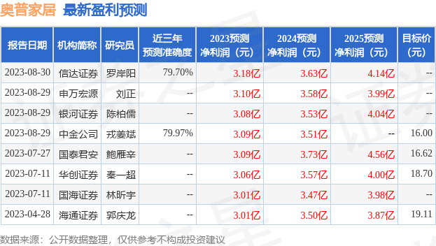 奥普家居：9月1日召开业绩说明会，投资者参与