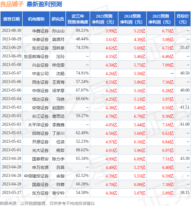 良品铺子：8月30日接受机构调研，安信证券、东兴证券等多家机构参与