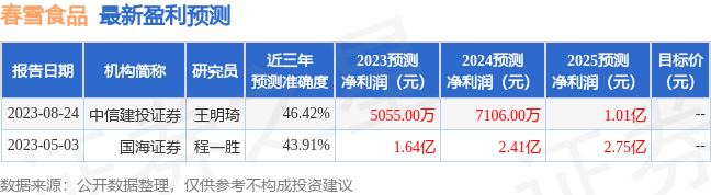 春雪食品：8月31日召开业绩说明会，投资者参与