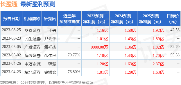 长盈通：8月25日接受机构调研，兴业证券、百年保险等多家机构参与