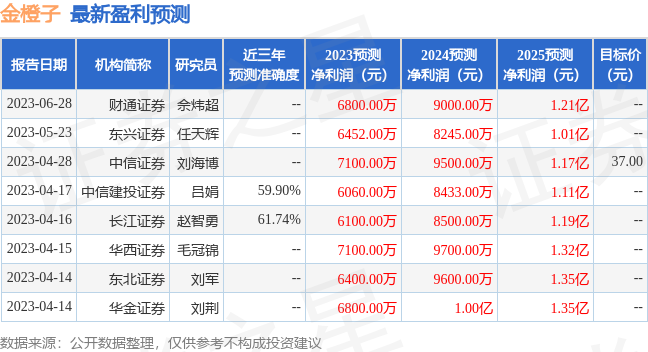 金橙子：8月31日召开业绩说明会，投资者参与